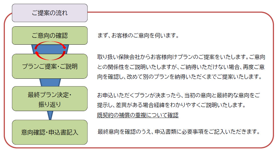 ご提案の流れ