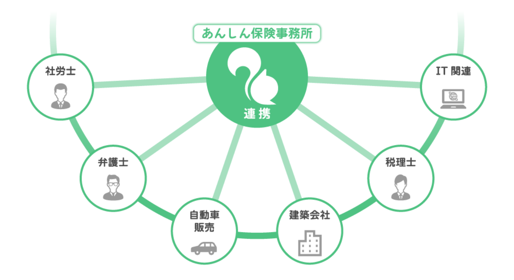 株式会社あんしん保健事務所　自社ネットワーク